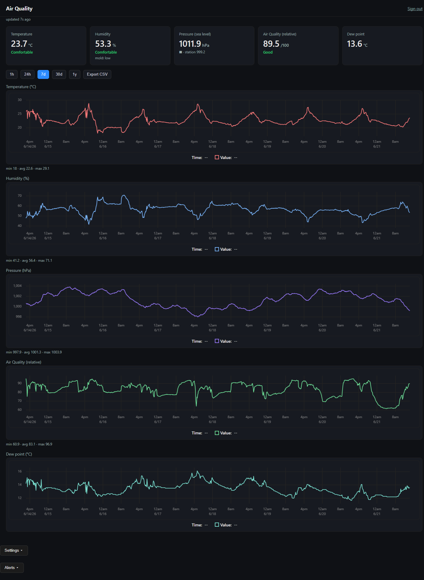 Seven days of history: separate line charts for temperature, humidity, pressure, relative air quality, and dew point over a time axis, each with min/avg/max printed beneath.
