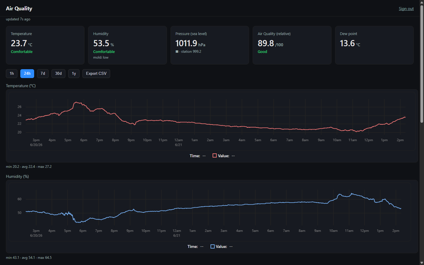 The air-quality dashboard: live tiles for temperature, humidity (with a mold-risk label), sea-level and station pressure, relative air quality out of 100, and dew point, above 1h/24h/7d/30d/1y range buttons and an Export CSV button, with 24-hour temperature and humidity charts below.