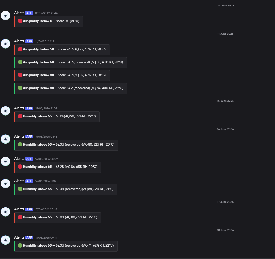 A Discord channel showing fired alerts from the monitor: red entries for air quality dropping below its threshold and humidity rising above 65%, each followed by a green recovery message once the value cleared, with the score, humidity, and temperature printed on every line.