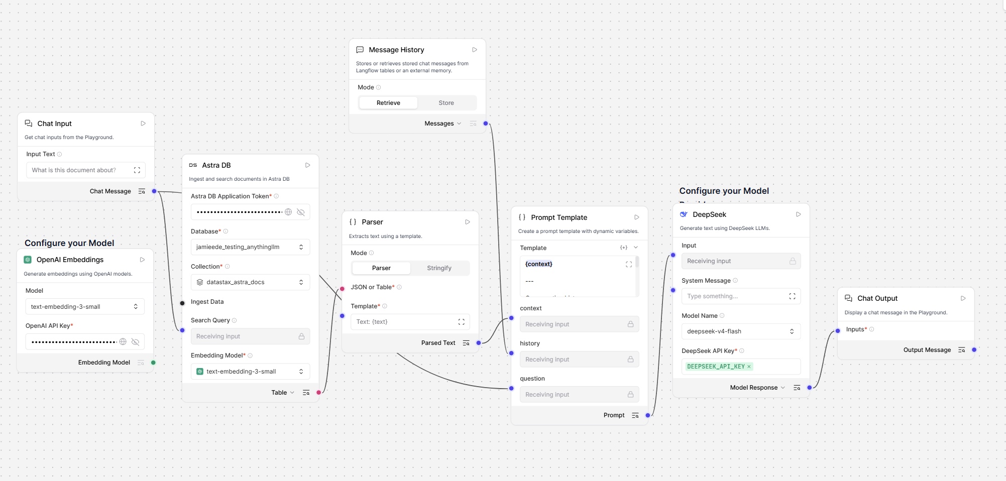 Langflow RAG chat flow: Chat Input, Astra DB vector search, Prompt Template, DeepSeek deepseek-v4-flash with streaming, and Chat Output for DataStax docs