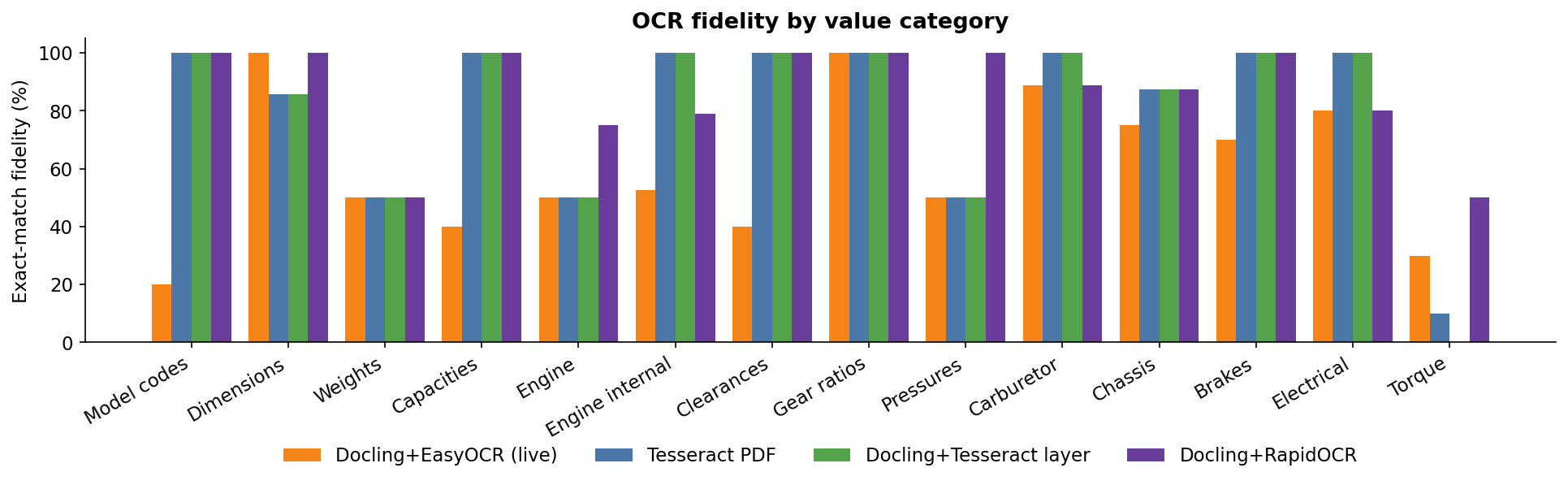 Grouped bar chart of OCR fidelity by value category, with Docling+EasyOCR, Tesseract PDF, Docling+Tesseract layer and Docling+RapidOCR bars for each of fourteen categories. EasyOCR sits far below the others on brakes, capacities, clearances, engine_internal and model_code, is roughly level on engine, pressures, weights and ratios. RapidOCR is at or near the top of most categories and is the clear leader on pressures and torque.