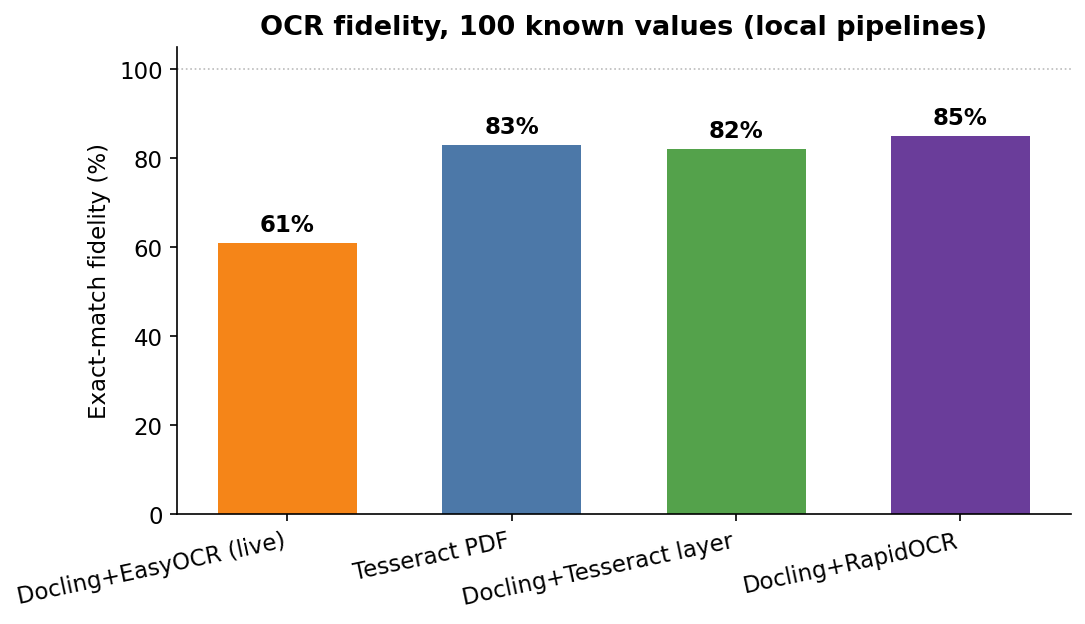 Bar chart titled OCR fidelity, 100 known values, local pipelines. Four bars: Docling+EasyOCR (live) at 61 percent, Tesseract PDF at 83 percent, Docling+Tesseract layer at 82 percent, and Docling+RapidOCR at 85 percent, the tallest bar.