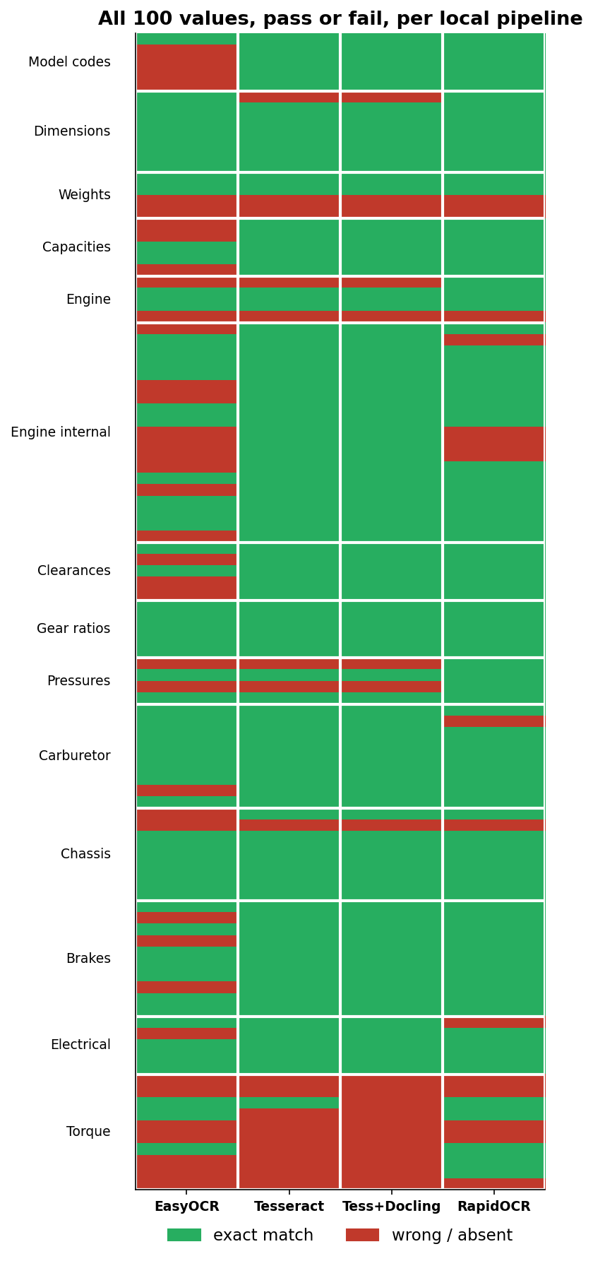 A tall pass/fail matrix. 100 rows, one per known value, banded into 14 labelled category groups (model codes, dimensions, weights, capacities, engine, engine internal, clearances, gear ratios, pressures, carburetor, chassis, brakes, electrical, torque). Four columns: EasyOCR, Tesseract, Tess+Docling, RapidOCR. Cells are green for an exact match and red for wrong or absent. The EasyOCR column has noticeably more red than the others, concentrated in model codes, capacities, clearances, engine internal and brakes. All four columns are mostly red in the torque band at the bottom, though the RapidOCR column shows a few more green cells there.